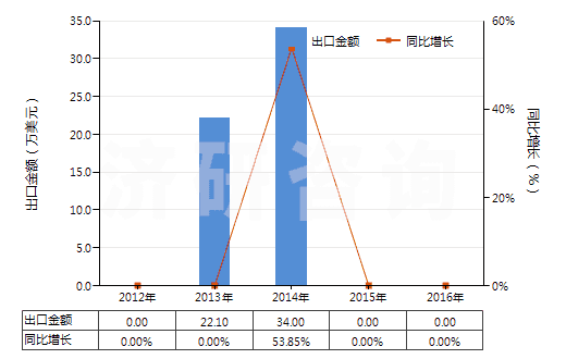 2012-2016年中國鎢酸鈣(HS28418030)出口總額及增速統(tǒng)計